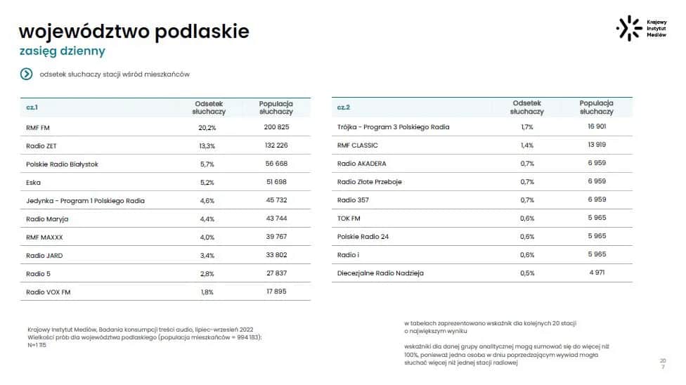 RMF FM: Jaki kanał? Pełna lista częstotliwości i metod odbioru