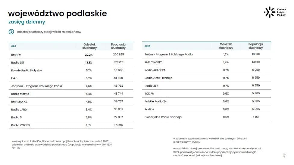 RMF FM: Jaki kanał? Pełna lista częstotliwości i metod odbioru