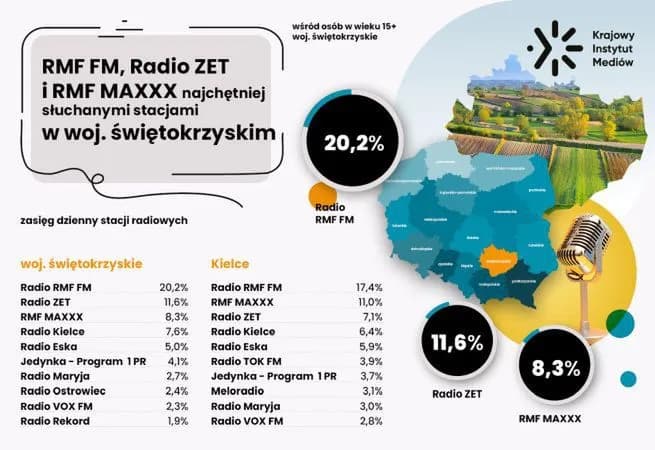 RMF FM: Wszystkie częstotliwości i numery. Słuchaj bez zakłóceń!